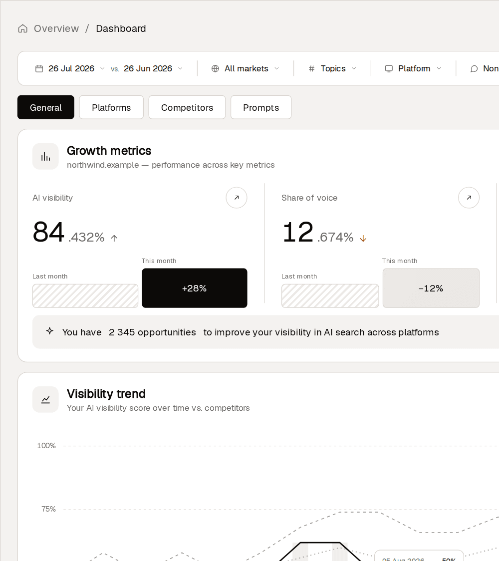 Das Visiaq-Dashboard: Sichtbarkeits-Score, Zitierungen und Share of Voice sowie die Prompts, die jede KI-Engine beantwortet hat.