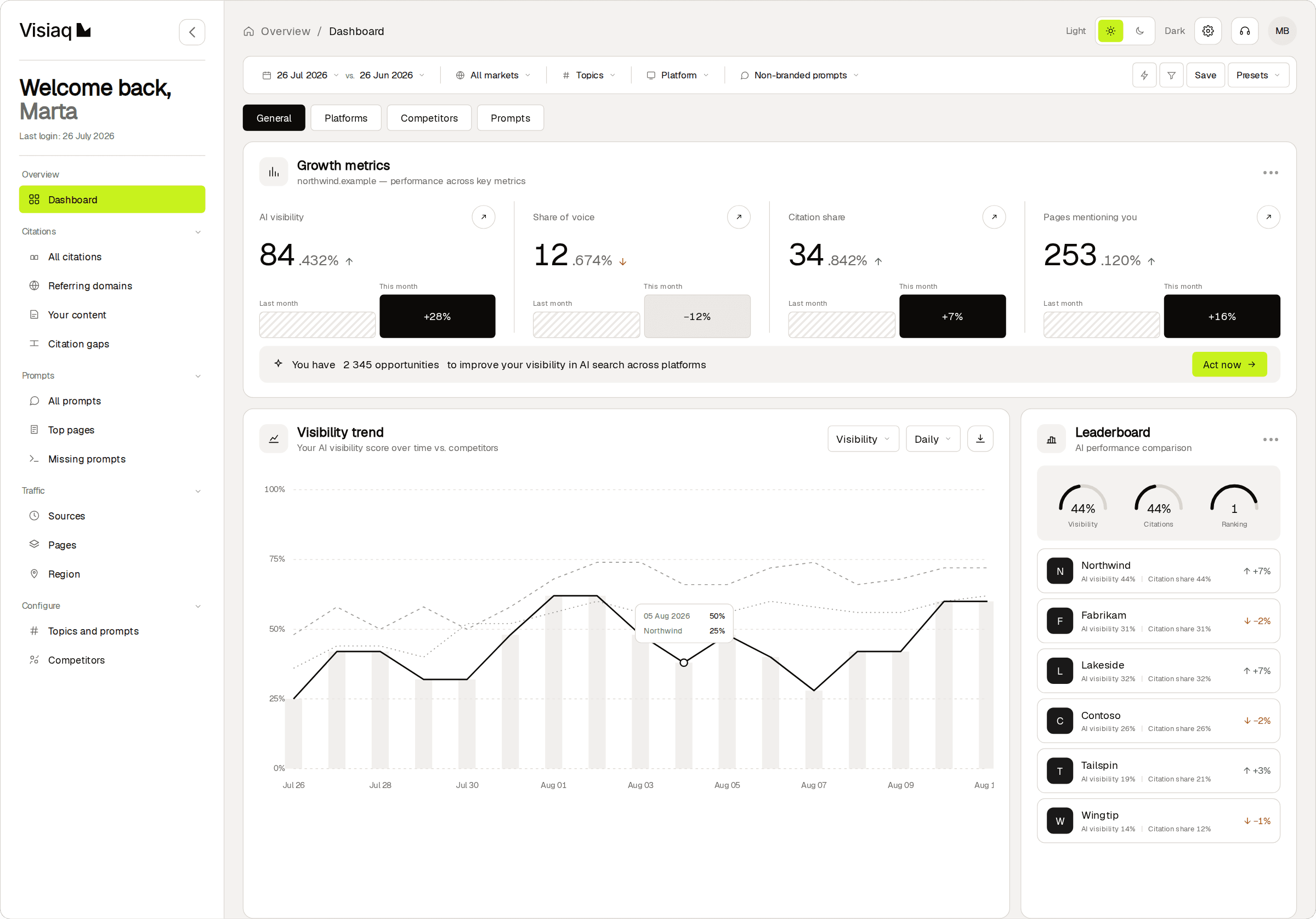 Das Visiaq-Dashboard: Sichtbarkeits-Score, Zitierungen und Share of Voice sowie die Prompts, die jede KI-Engine beantwortet hat.